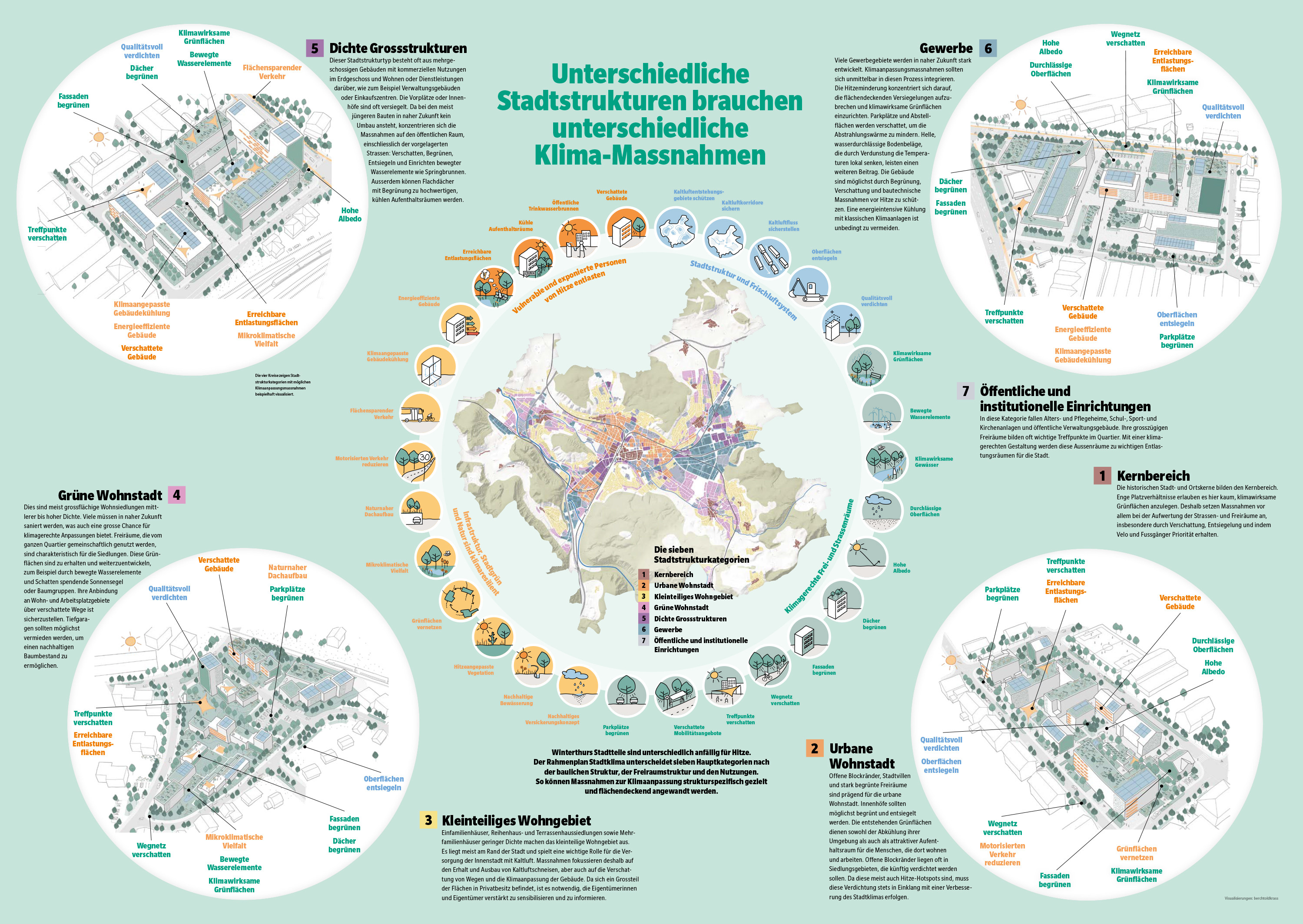 Interesse für planerische Inhalte wecken.