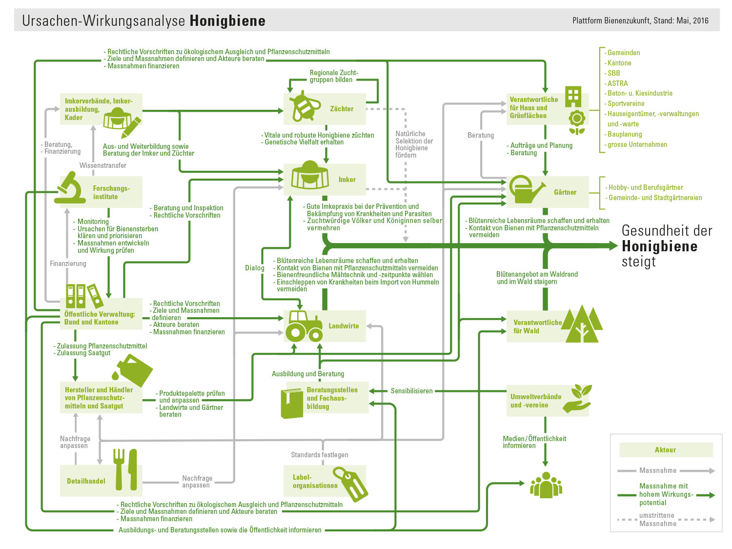 Mit Wissen und Praxistipps für Bienen mobilisieren.